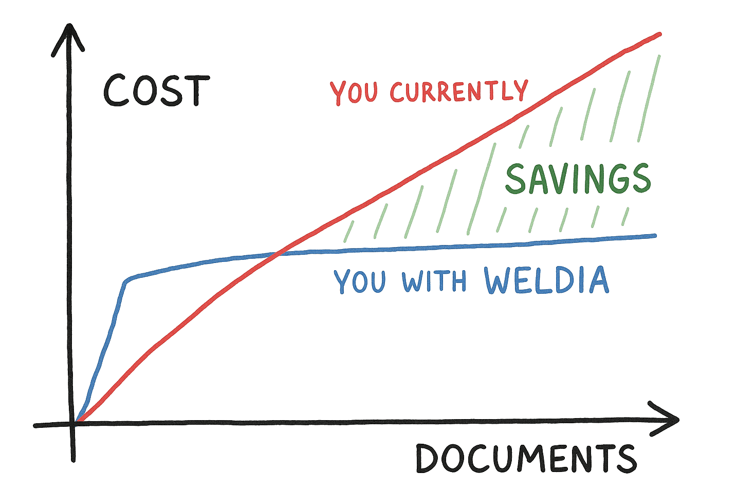 Graph of savings with Weldia